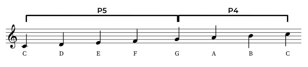 Perfect 4th and perfect 5th inversion pair to G